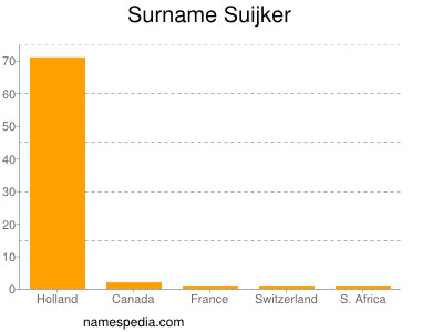 Familiennamen Suijker