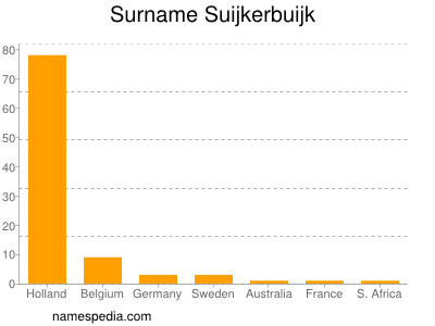 Familiennamen Suijkerbuijk