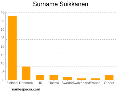 Familiennamen Suikkanen