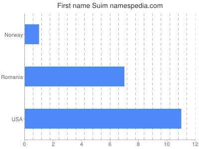 Vornamen Suim