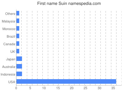 Given name Suin