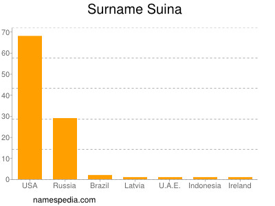 Surname Suina