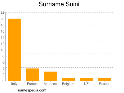 Familiennamen Suini