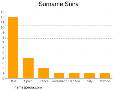 Familiennamen Suira