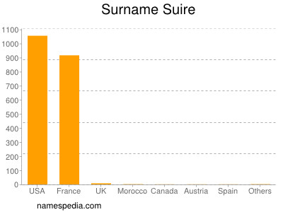 nom Suire