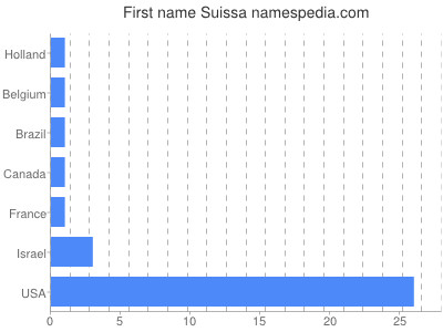 prenom Suissa