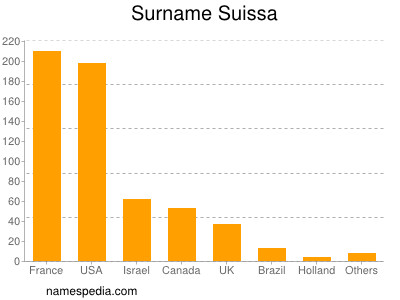 Surname Suissa