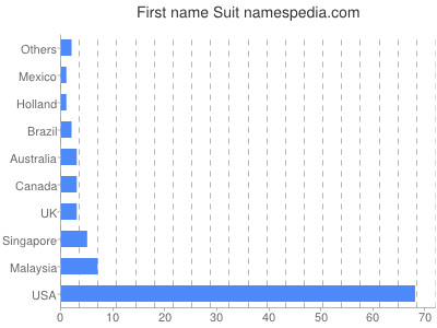 prenom Suit