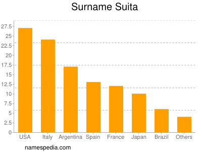 Familiennamen Suita
