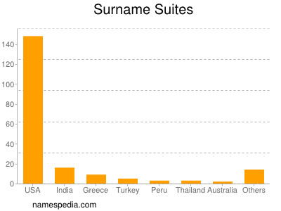 Familiennamen Suites