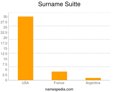 Surname Suitte