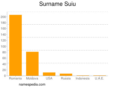 Familiennamen Suiu