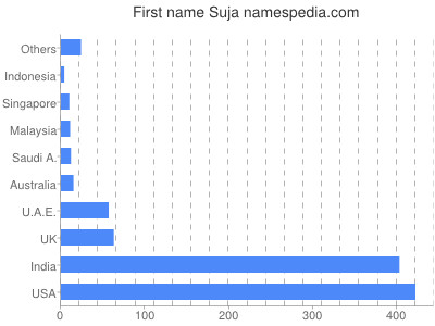 Vornamen Suja