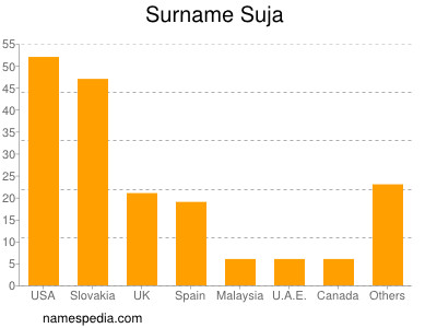 Familiennamen Suja