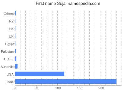 prenom Sujal