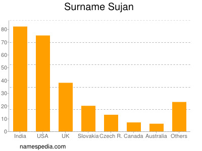 Familiennamen Sujan