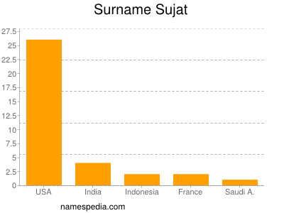 nom Sujat