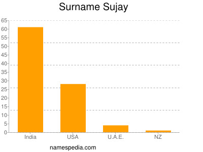 Familiennamen Sujay