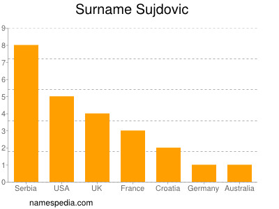 Familiennamen Sujdovic