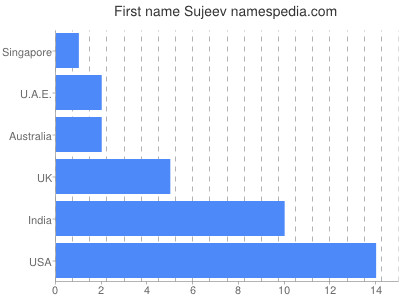 Given name Sujeev