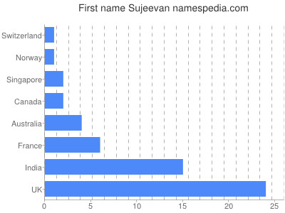 Vornamen Sujeevan