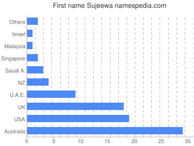 Vornamen Sujeewa