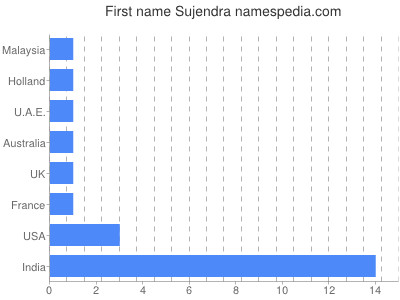Vornamen Sujendra