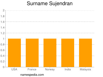 Familiennamen Sujendran