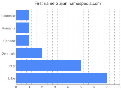 prenom Sujian