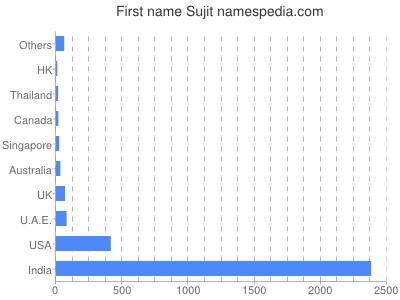 Given name Sujit