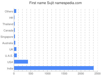 Vornamen Sujit