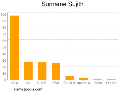Familiennamen Sujith