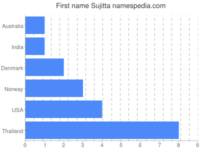 Vornamen Sujitta