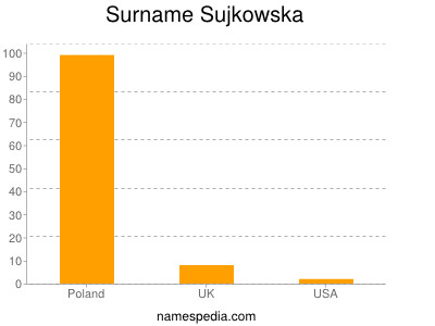 Familiennamen Sujkowska