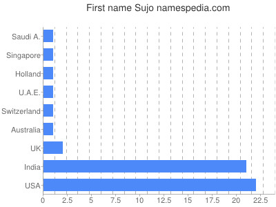 prenom Sujo