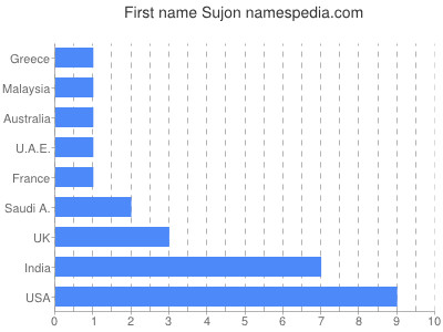 Vornamen Sujon