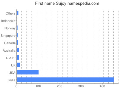 Given name Sujoy