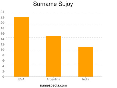 Familiennamen Sujoy