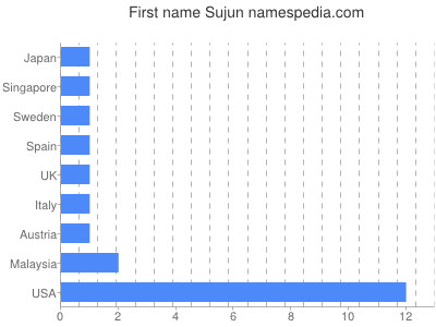 Vornamen Sujun