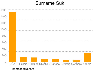 Familiennamen Suk