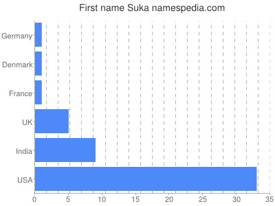 Vornamen Suka