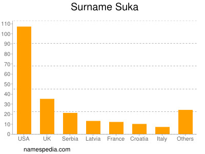 Familiennamen Suka