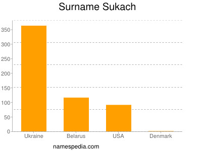 Familiennamen Sukach