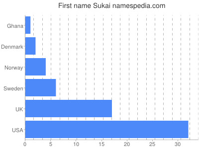 Vornamen Sukai