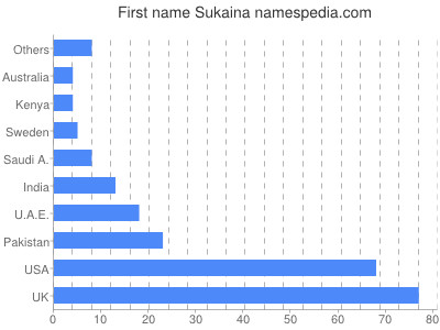 Vornamen Sukaina