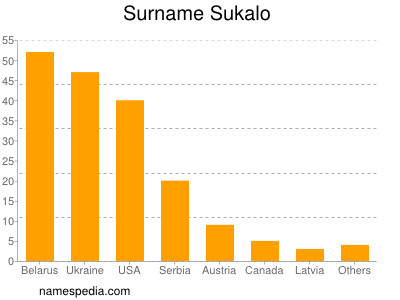 Familiennamen Sukalo