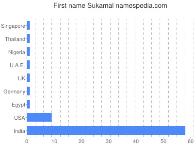 Given name Sukamal