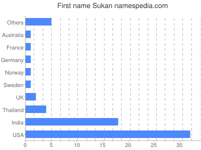 Given name Sukan