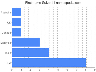 Vornamen Sukanthi
