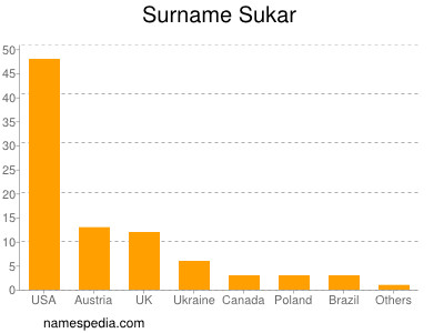 Familiennamen Sukar